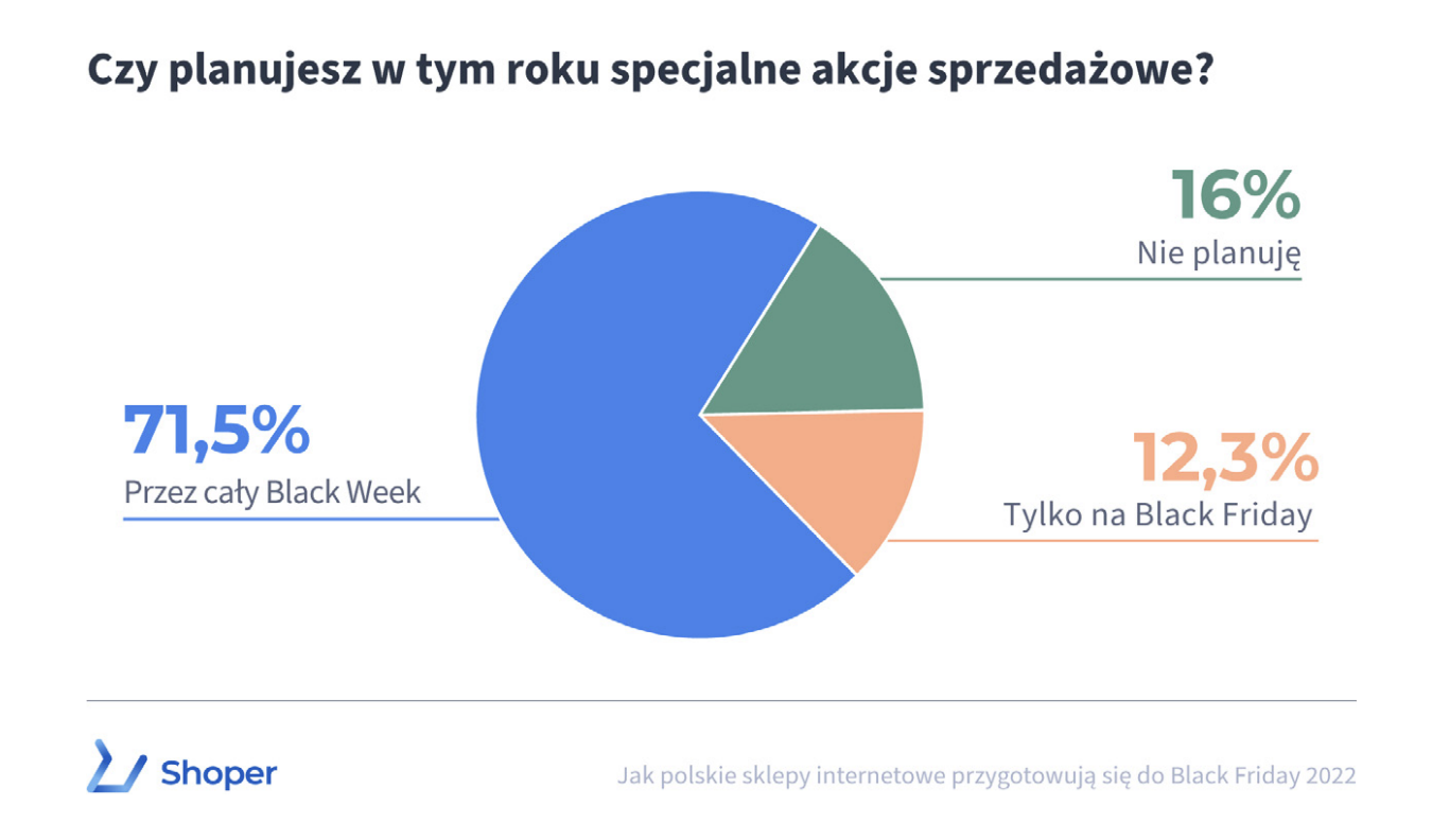 Raport_Black_Friday_2022_Czy_planujesz_akcje_Shoper