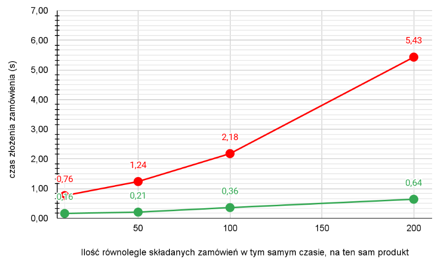 Widok wykresu z włączoną technologią Flash Sale Ready Wykres czasu finalizacji zamówienia względem liczby klientów składających zamówienia na produkt