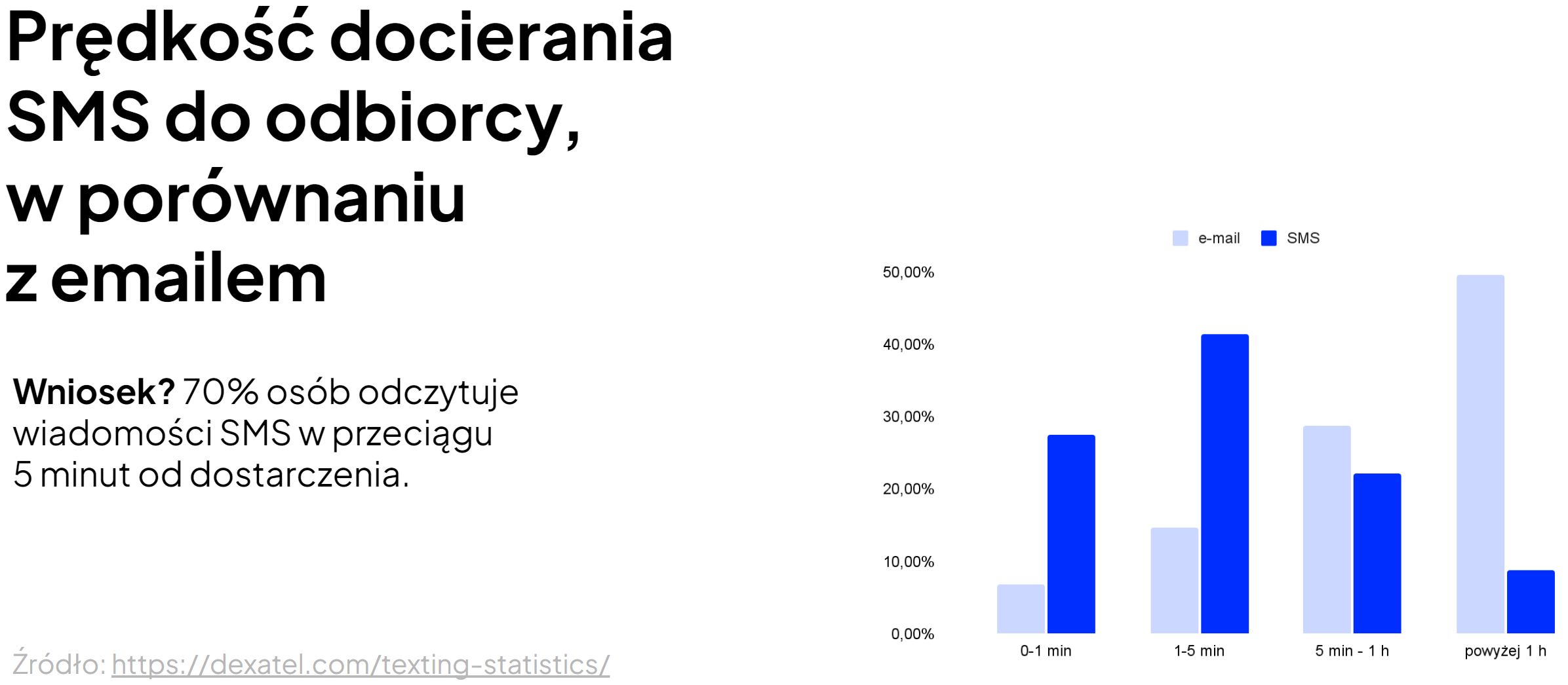 Prędkość odbioru wiadomości SMS oraz email