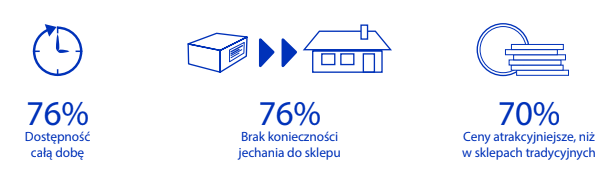 Czynniki motywujące do robienia zakupów w Internecie Czynniki motywujące do robienia zakupów w Internecie