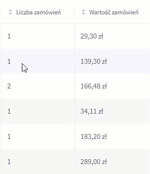 Sortuj listę klientów według liczby złożonych zamówień oraz ich wartości Panel administracyjny sklepu Shoper > Obsługa sklepu > Klienci