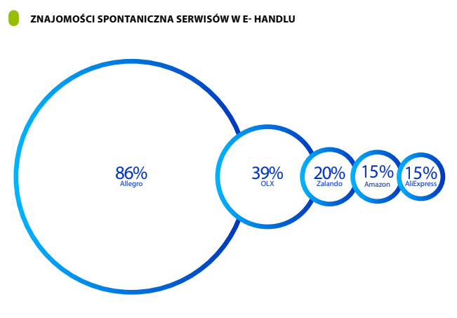 Znajomość spontaniczna serwisów w e-handlu 2023 Znajomość spontaniczna serwisów w e-handlu 2023