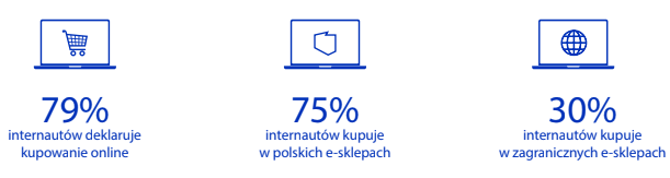 79% internautów deklaruje kupowanie w Internecie 79% internautów deklaruje kupowanie w Internecie