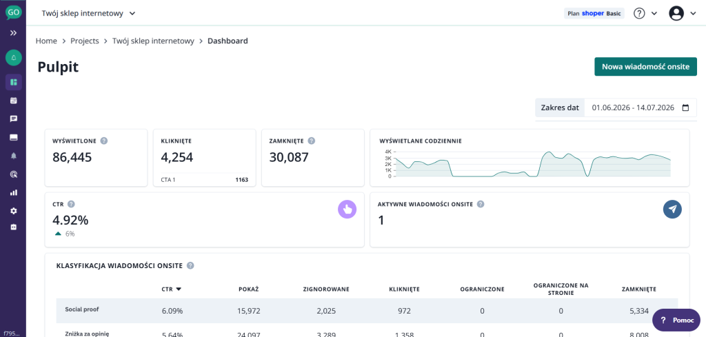 Panel analityczny aplikacji PushPushGo w systemie Shoper ze statystykami wiadomości on-site