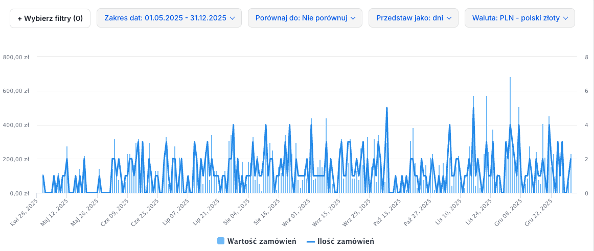 Widok raportów w aktualnej wersji panelu