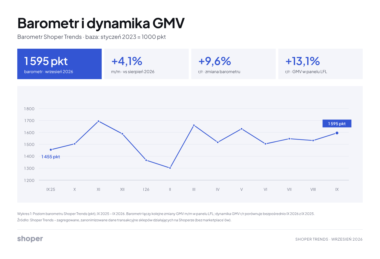 shoper_trends_wrzesien_barometr_gmv Shoper Trends - barometr za wrzesień 2026