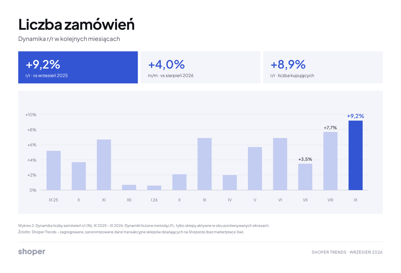 shoper_trends_wrzesien__zamowienia Shoper Trends wrzesień 2026 - zamówienia