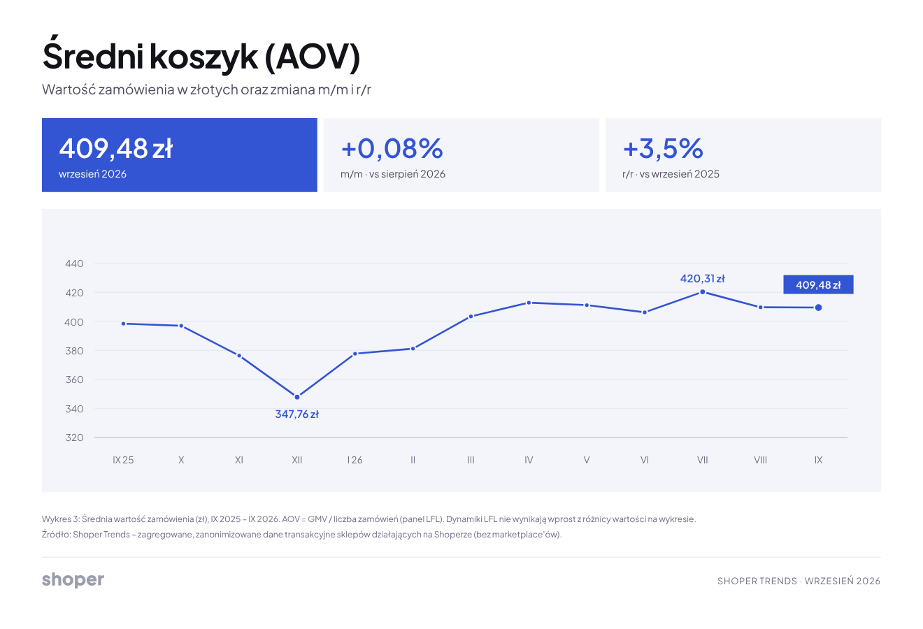 shoper_trends_wrzesien_koszyk Shoper Trends wrzesień 2026 - średni koszyk