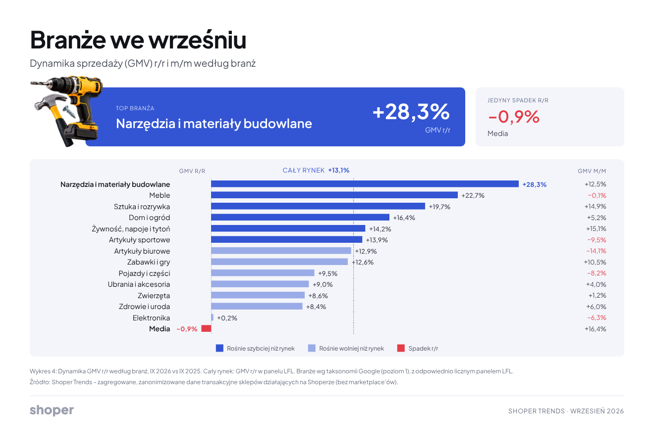 shoper_trends_wrzesien_2026_branze Shoper Trends wrzesień 2026 - branże